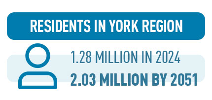 1.28 residents in 2024. 2.03 million residents by 2051.