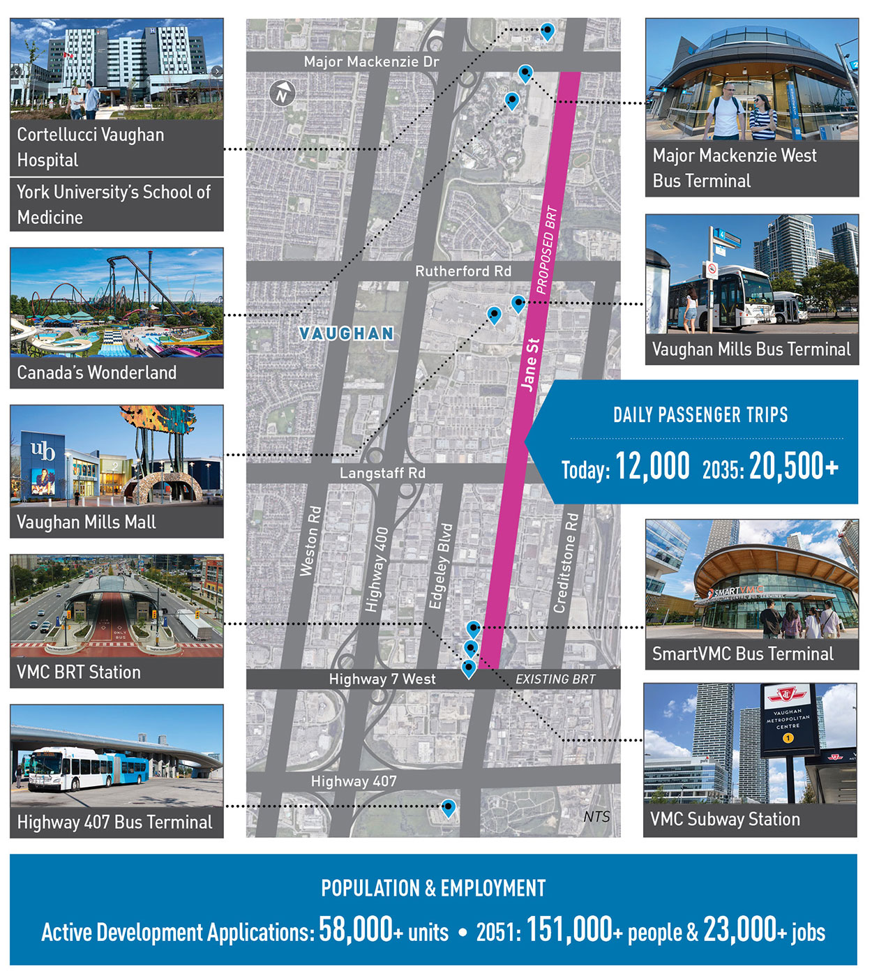 Major destinations on Jane Street include: Cortellucci Vaughan Hospital, YOrk University's School of Medicine, Major Mackenzie Bus Terminal, Canada's Wonderland, Vaughan Mills Mall, SmartVMC Bus Terminal, VMC Subway Station, and VMC BRT Station.